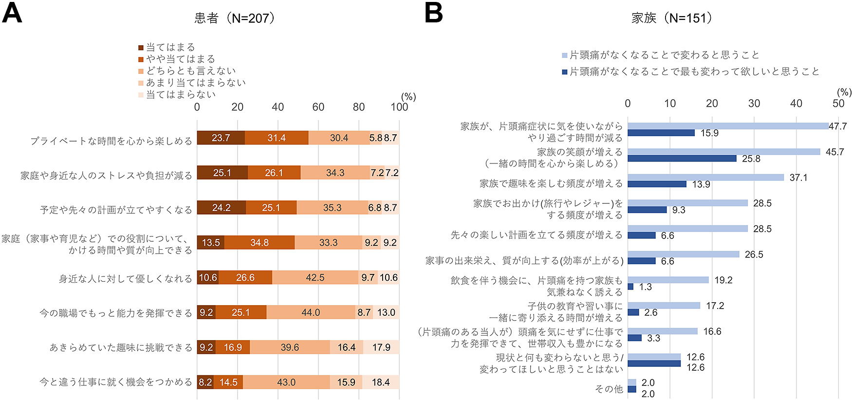 片頭痛に対する認識のギャップ：片頭痛患者・同居家族・診療医を対象としたサーベイ研究