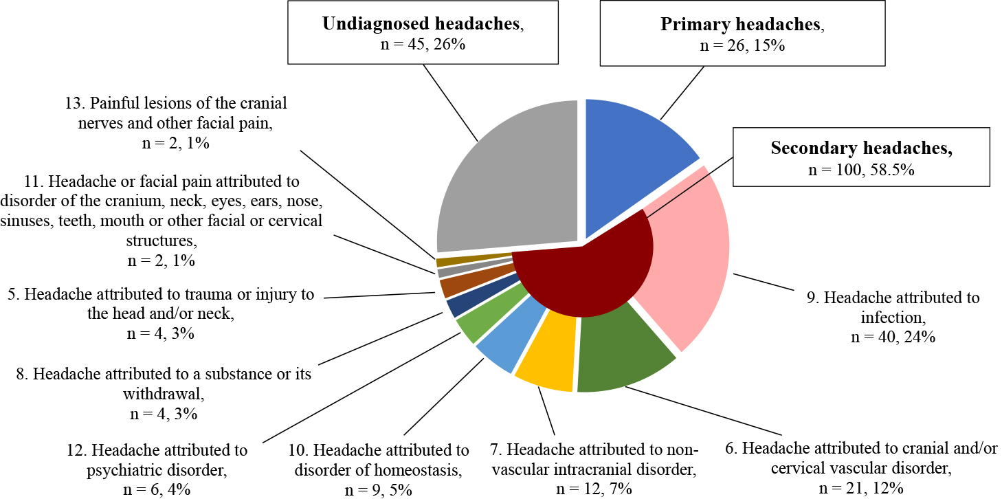 Undiagnosed headaches in the emergency department: clinical characteristics and outcomes