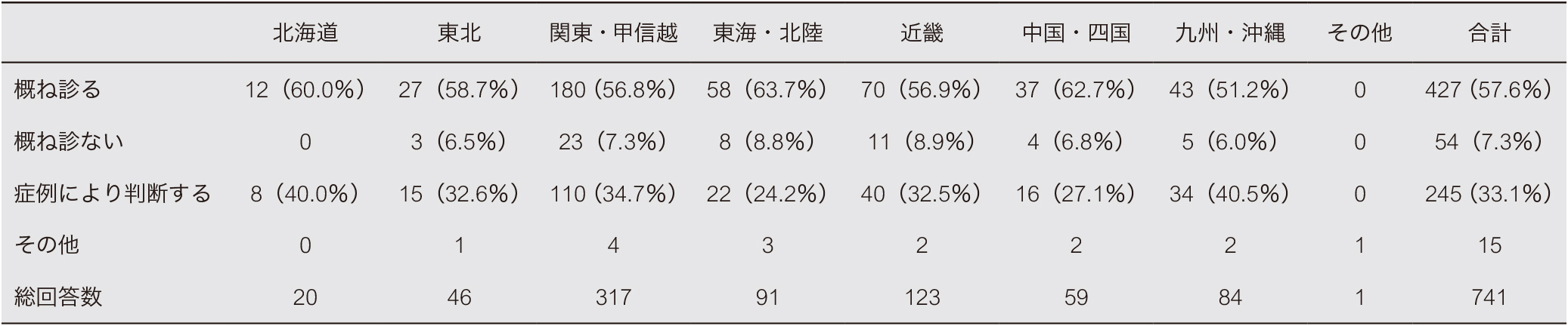 日本神経学会会員を対象とした小児－成人移行医療アンケート調査