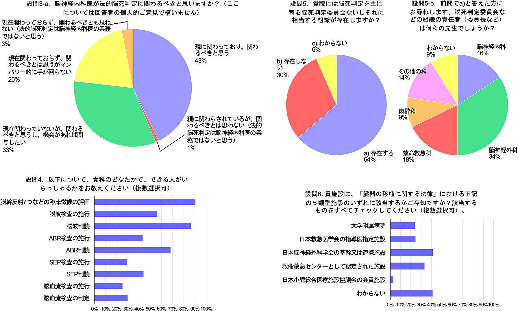 脳死判定に関するアンケート調査結果：日本神経学会神経救急セクション報告