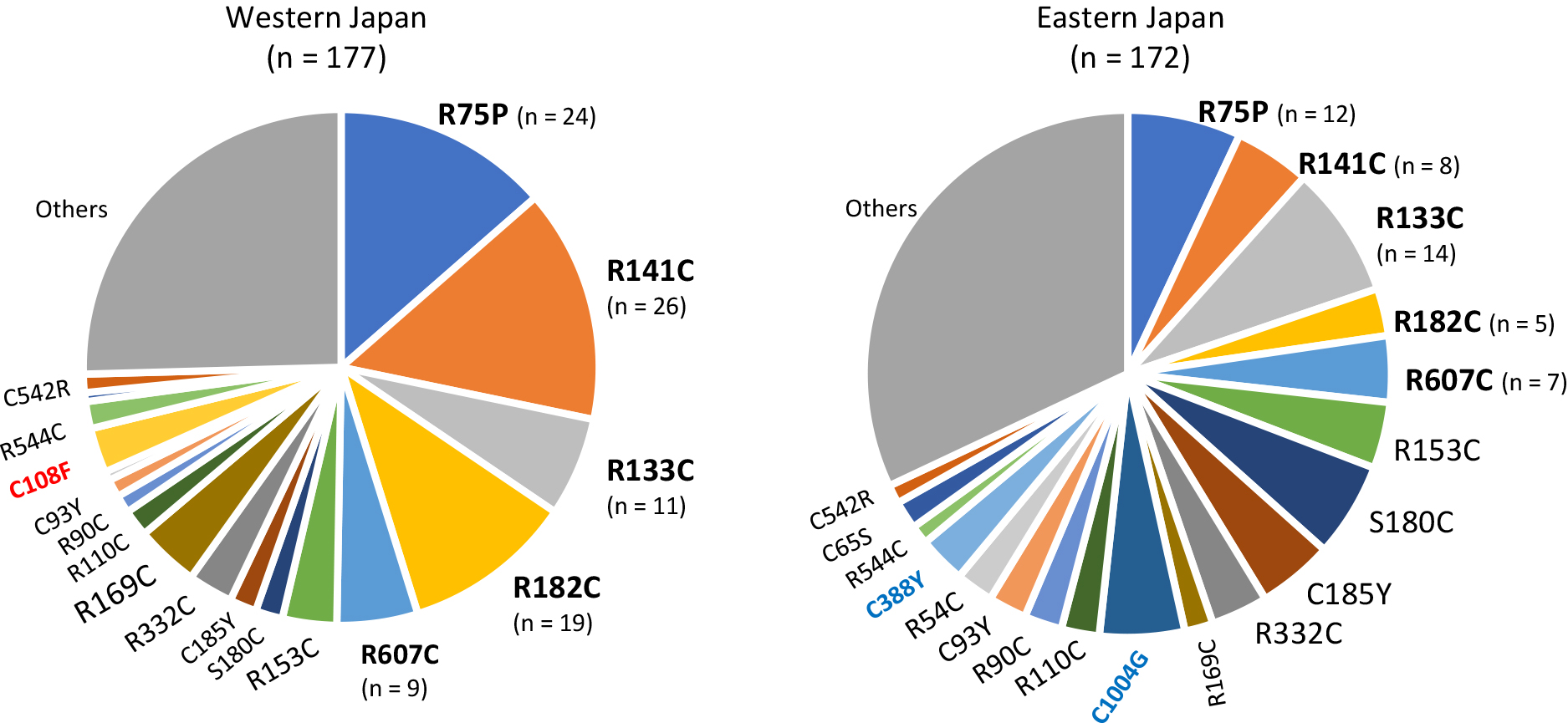 遺伝学的検査から見た本邦におけるCADASILの分布