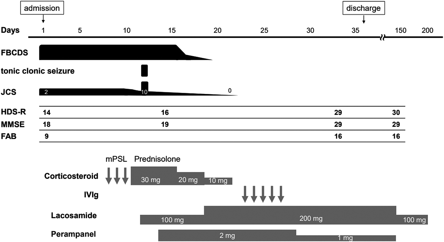 Faciobrachio-crural dystonic seizureによる転倒を認めたleucine-rich glioma-inactivated 1抗体陽性脳炎の1例