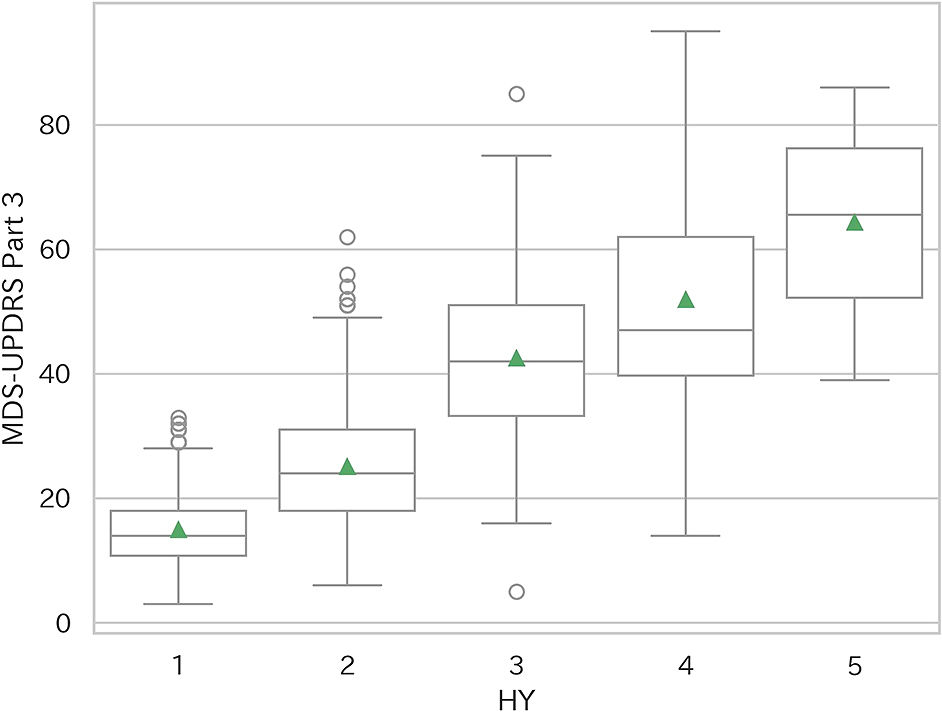 パーキンソン病患者におけるホーン・ヤール重症度とMDS-UPDRS Part 3の経時推移：疾患レジストリを用いたレトロスペクティブ自然歴研究